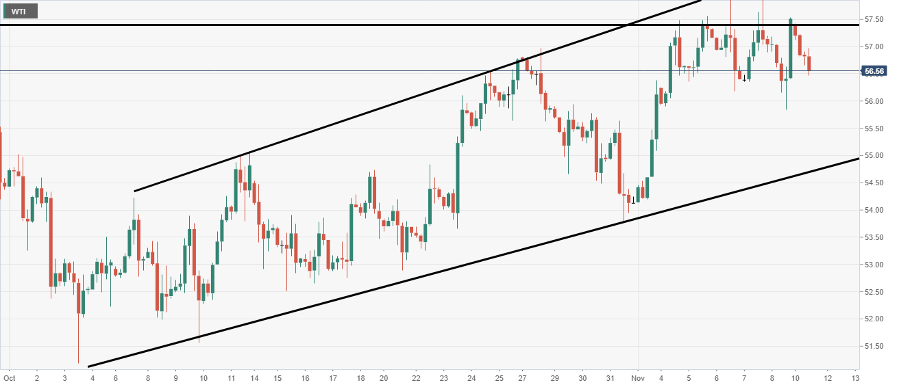 WTI analysis